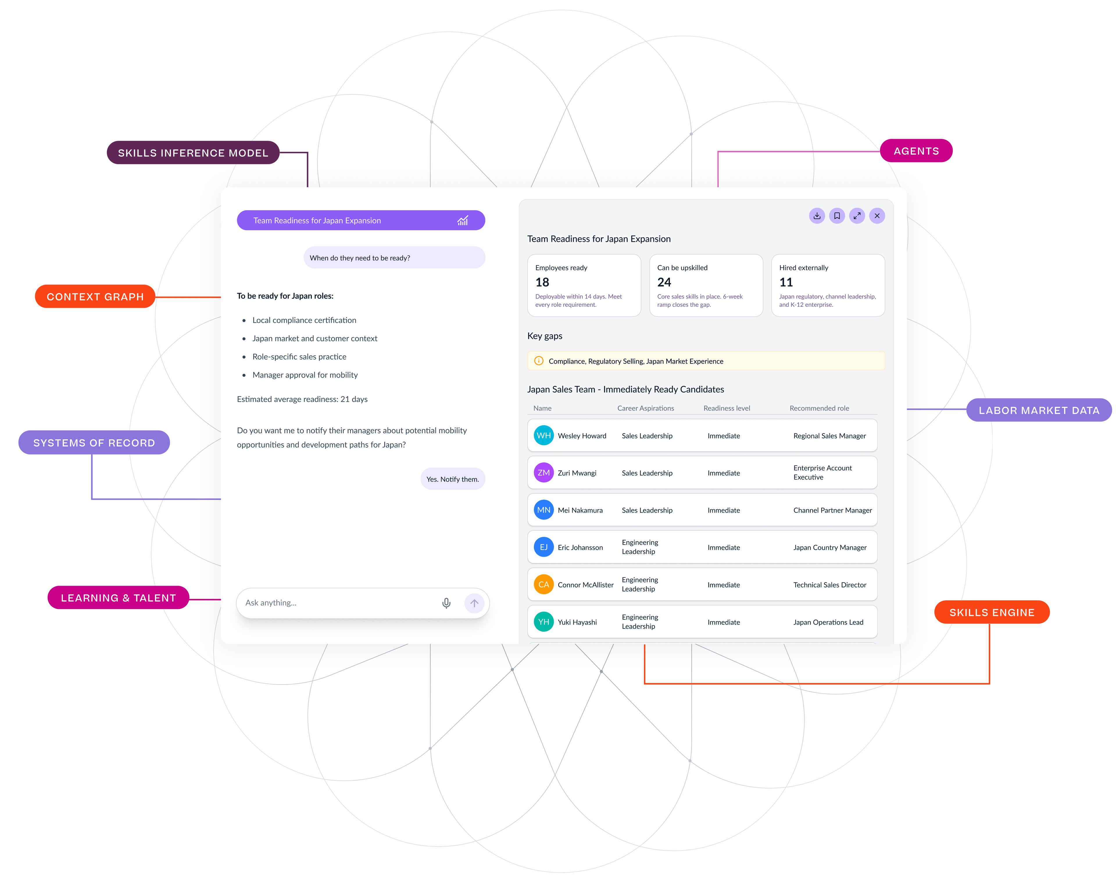 An HR dashboard for "Team Readiness for Japan Expansion" displaying employee data, skill gaps, and candidates, connected to a network of AI models and data sources.